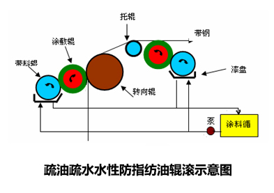 疏油疏水水性防指紡油輥滾